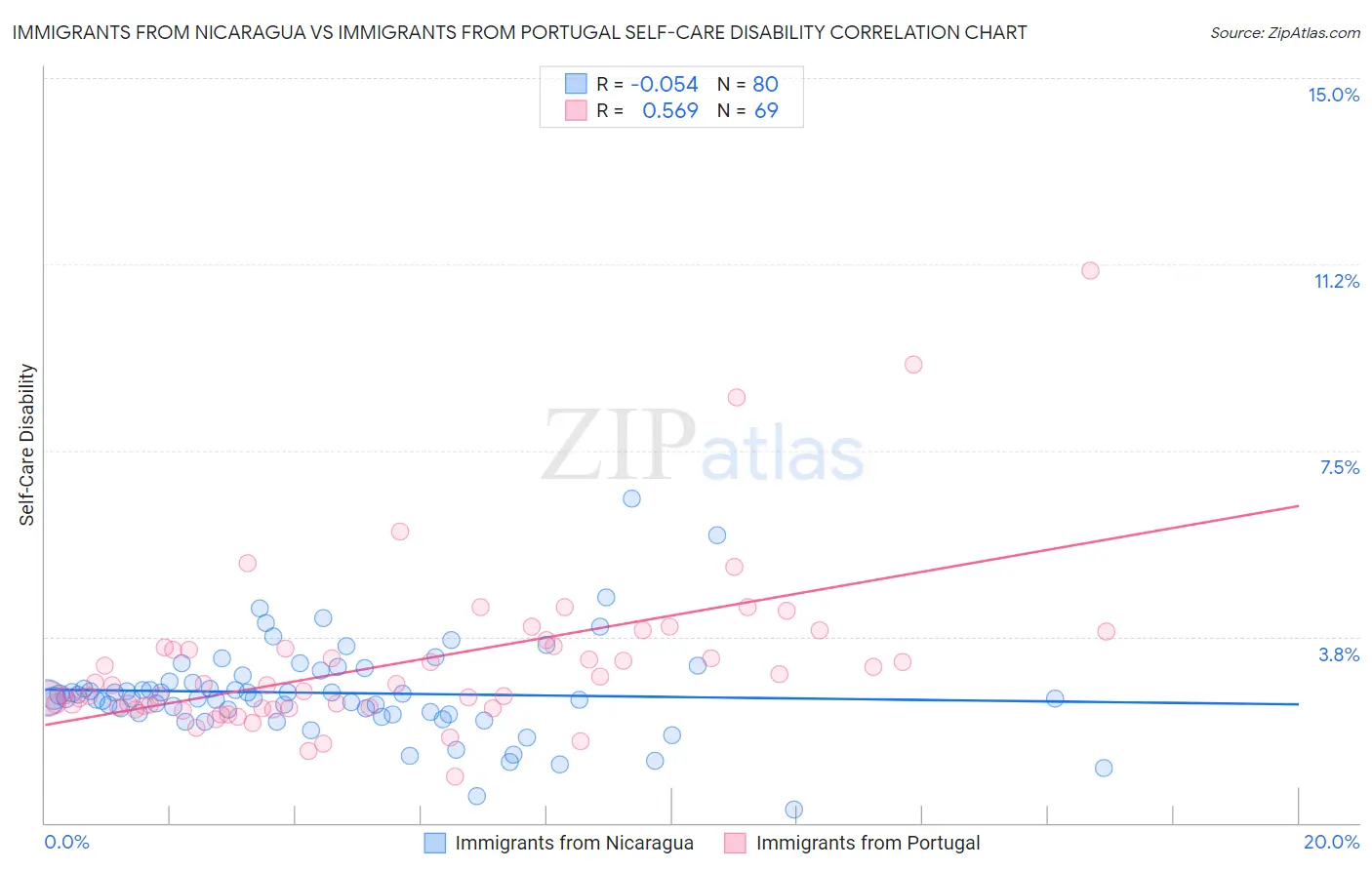 Immigrants from Nicaragua vs Immigrants from Portugal Self-Care Disability