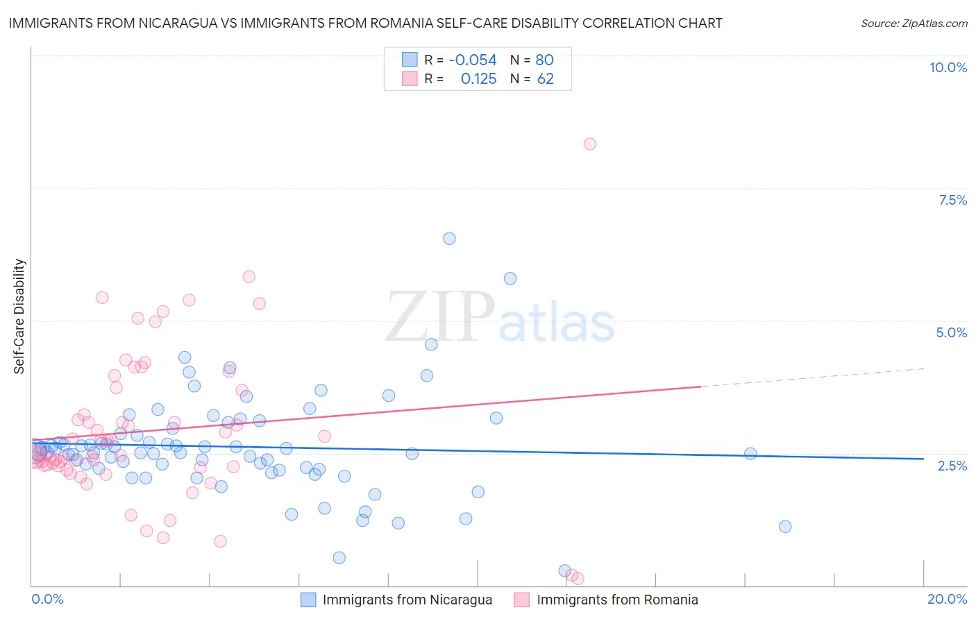 Immigrants from Nicaragua vs Immigrants from Romania Self-Care Disability