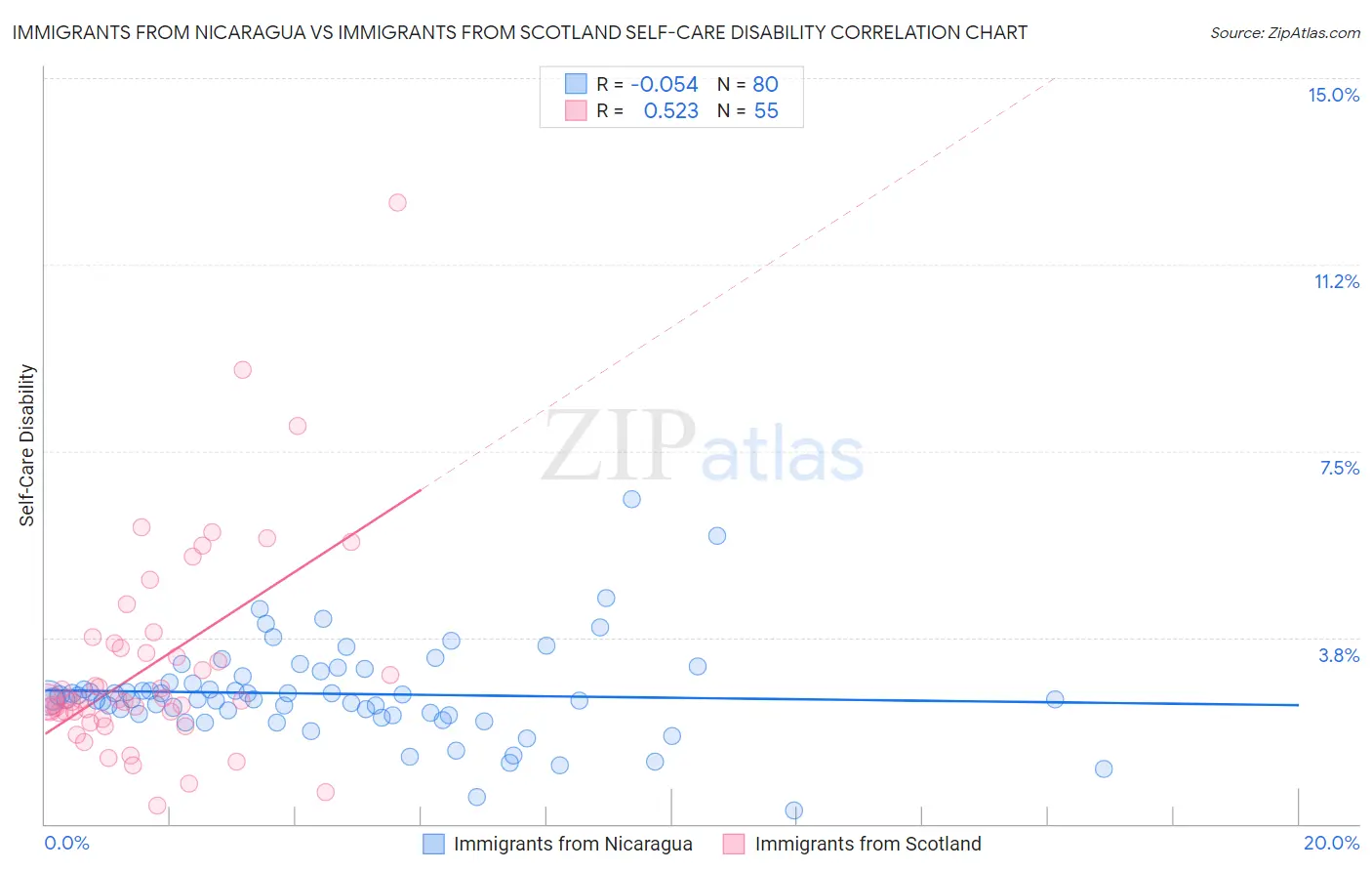 Immigrants from Nicaragua vs Immigrants from Scotland Self-Care Disability