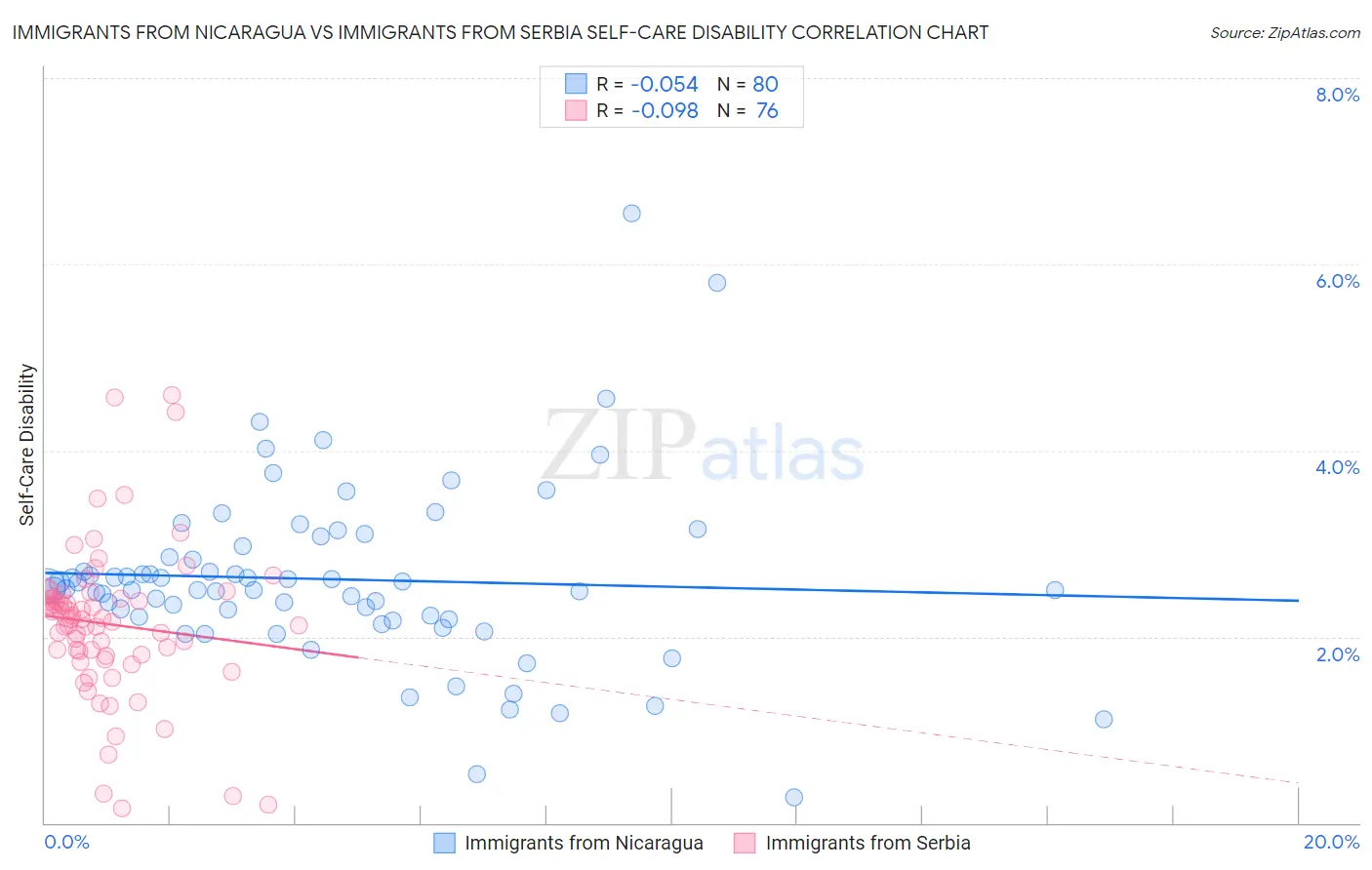 Immigrants from Nicaragua vs Immigrants from Serbia Self-Care Disability
