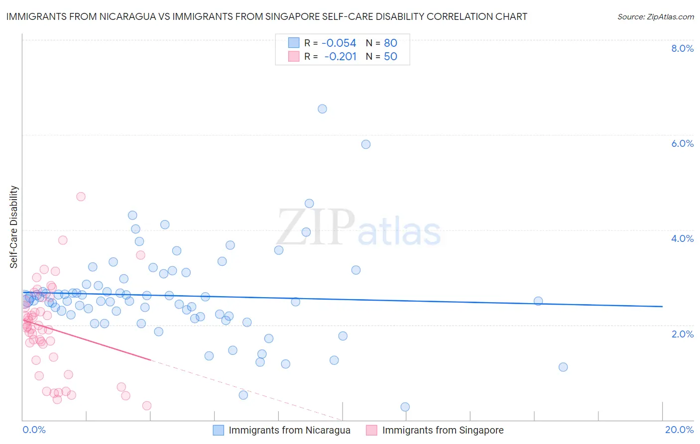 Immigrants from Nicaragua vs Immigrants from Singapore Self-Care Disability