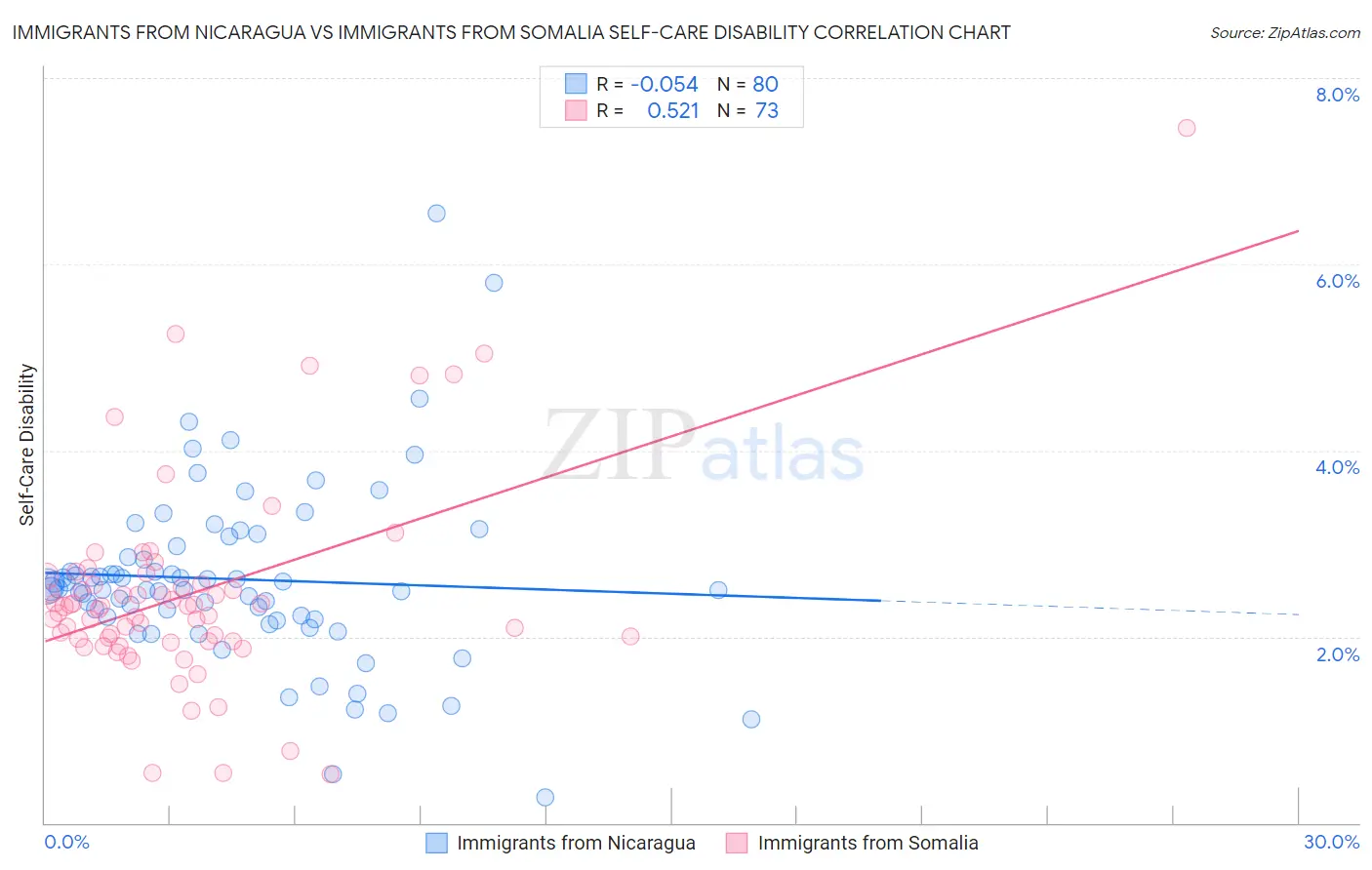 Immigrants from Nicaragua vs Immigrants from Somalia Self-Care Disability