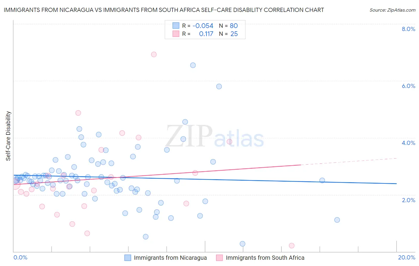 Immigrants from Nicaragua vs Immigrants from South Africa Self-Care Disability