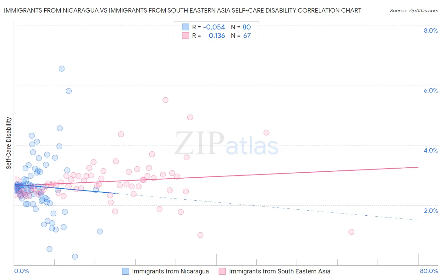 Immigrants from Nicaragua vs Immigrants from South Eastern Asia Self-Care Disability
