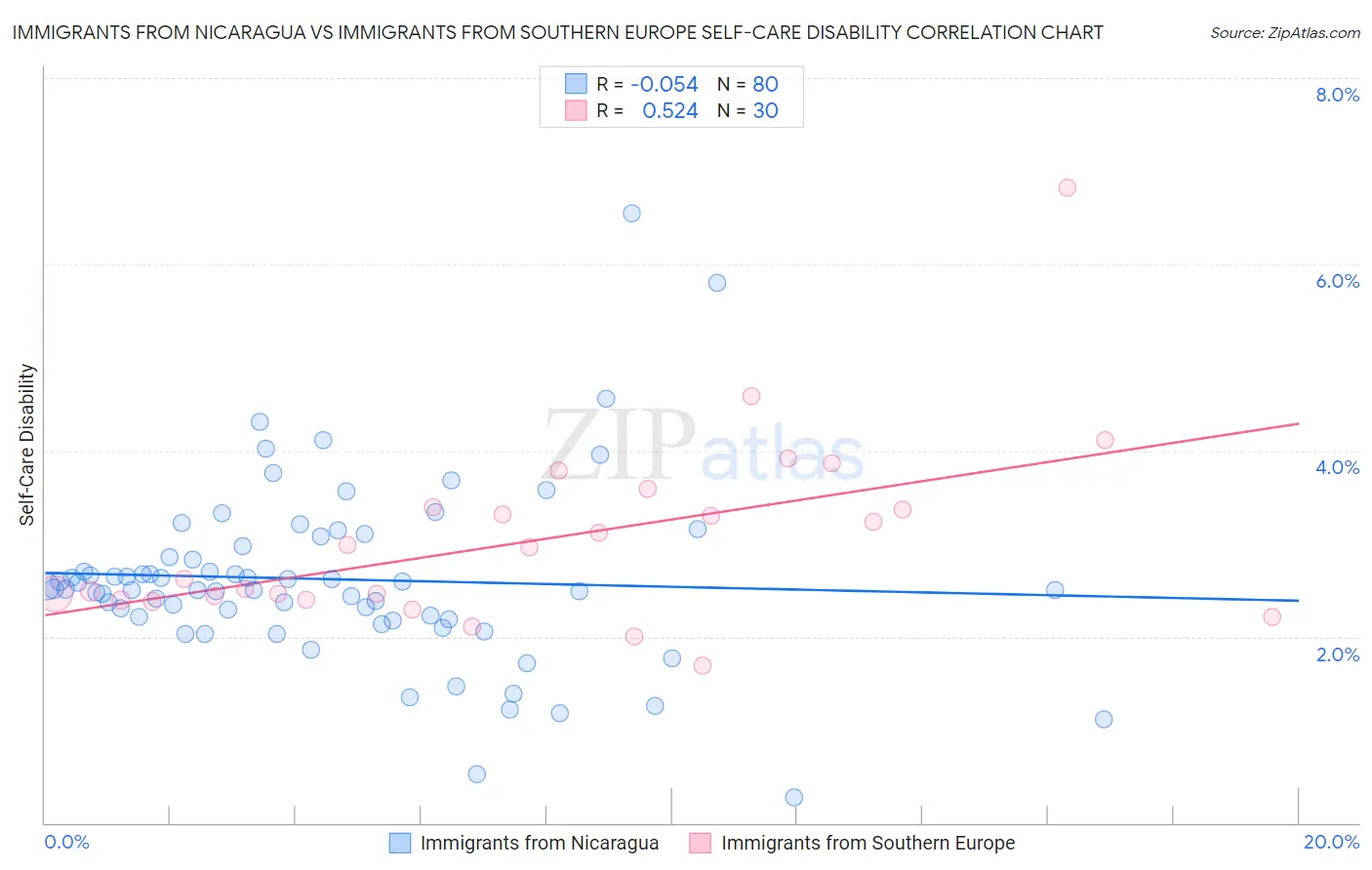 Immigrants from Nicaragua vs Immigrants from Southern Europe Self-Care Disability