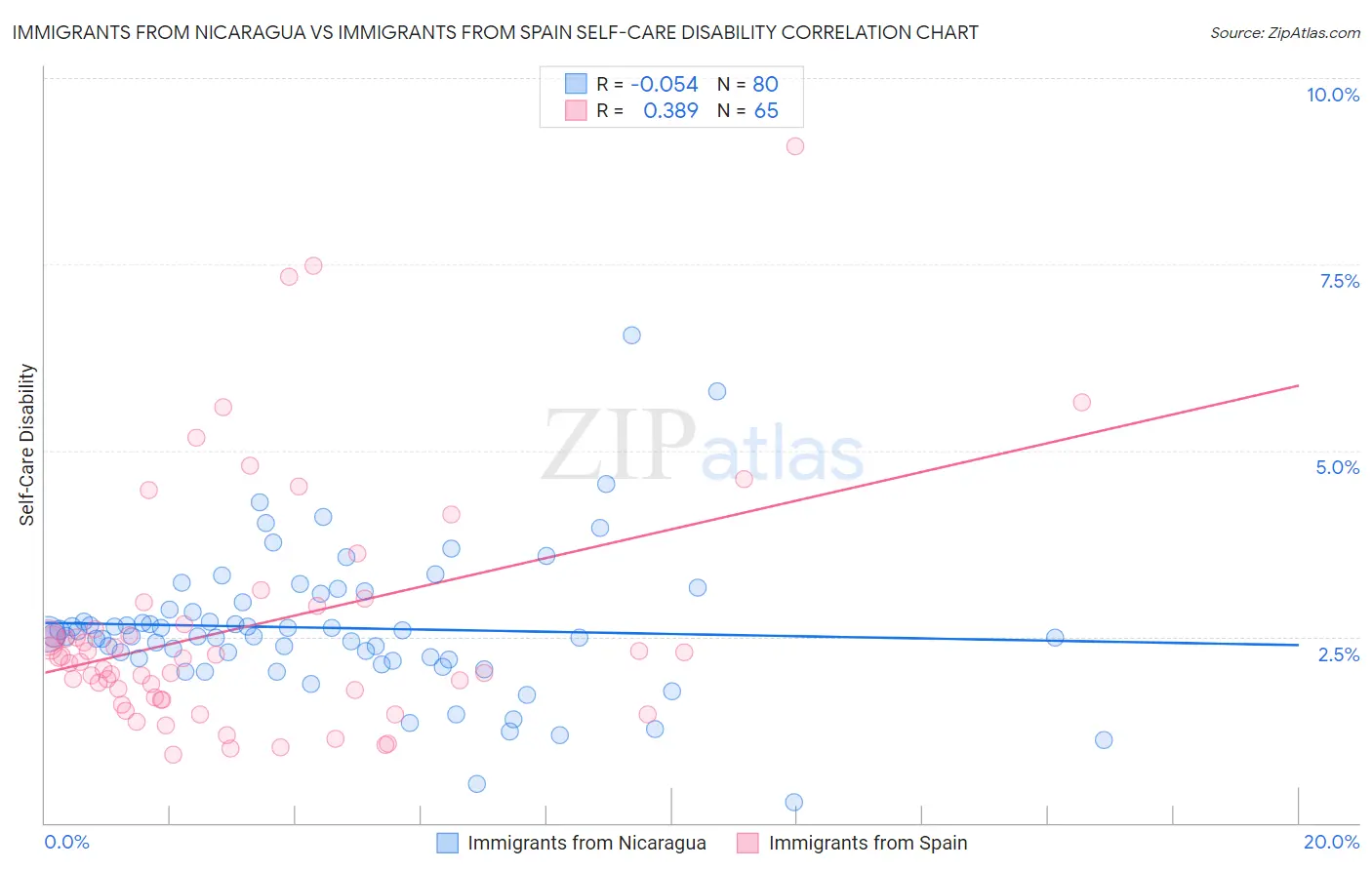 Immigrants from Nicaragua vs Immigrants from Spain Self-Care Disability