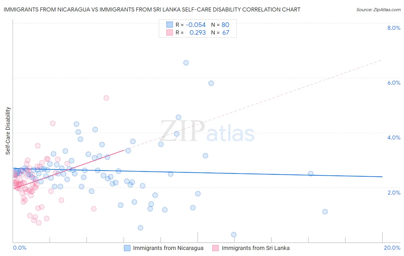 Immigrants from Nicaragua vs Immigrants from Sri Lanka Self-Care Disability