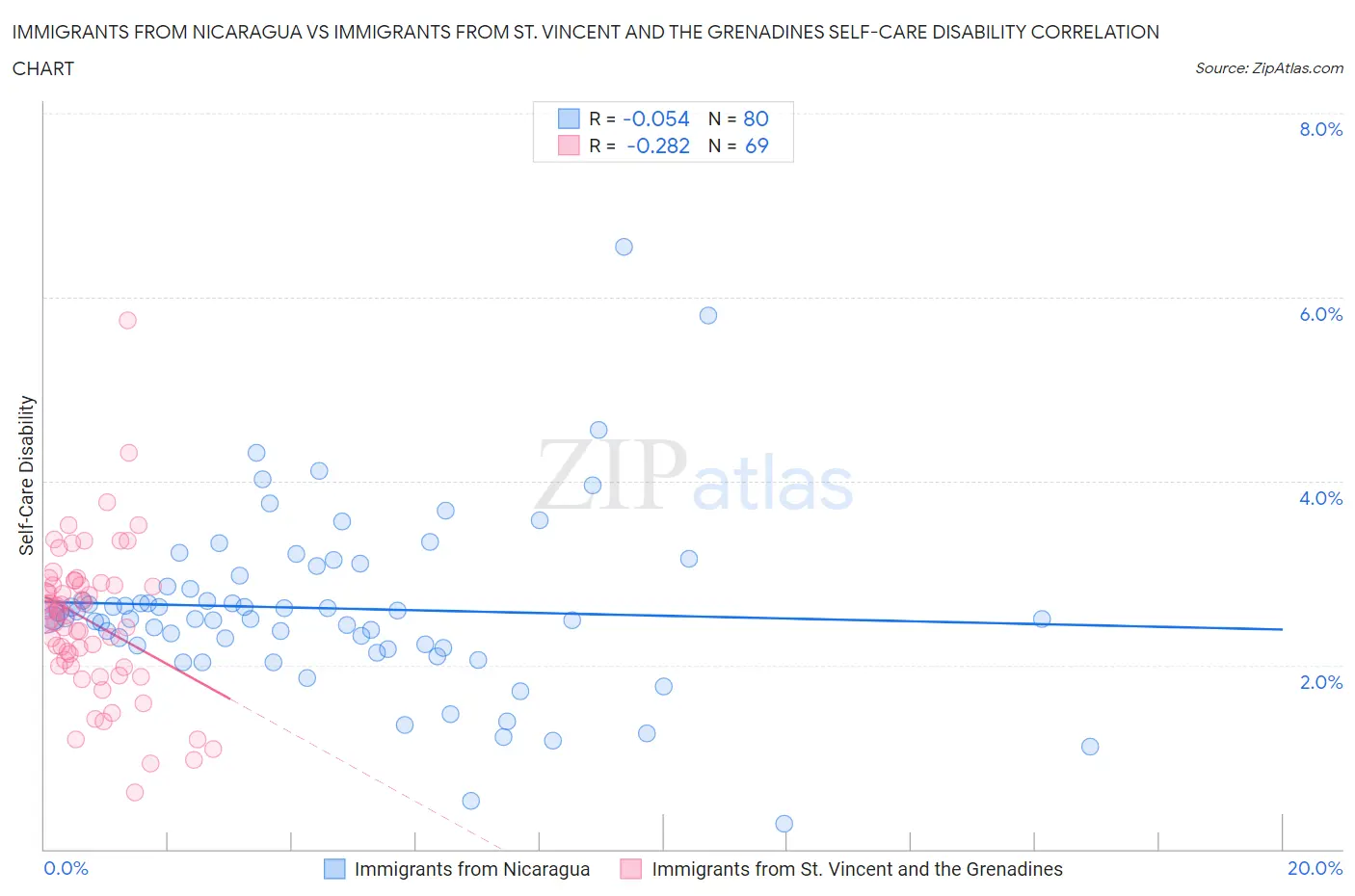 Immigrants from Nicaragua vs Immigrants from St. Vincent and the Grenadines Self-Care Disability
