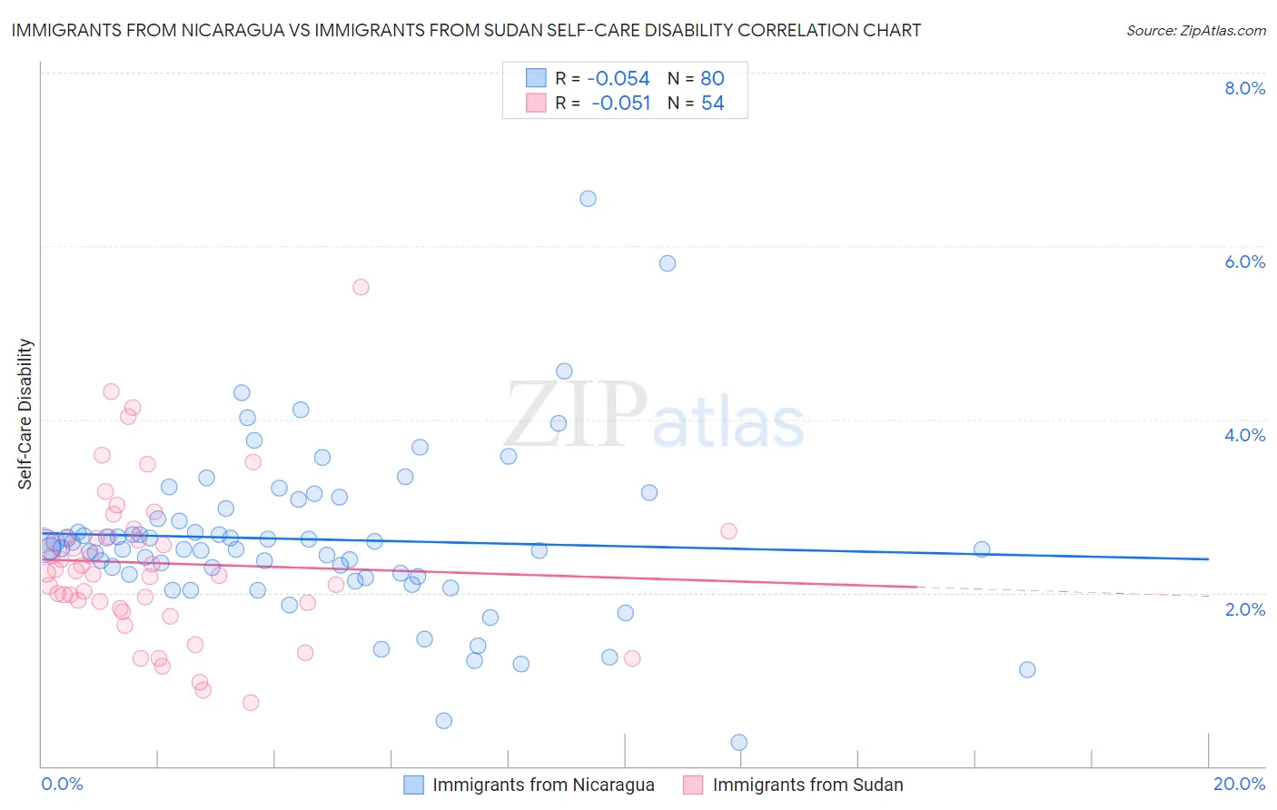 Immigrants from Nicaragua vs Immigrants from Sudan Self-Care Disability