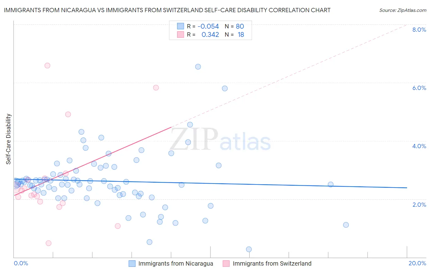Immigrants from Nicaragua vs Immigrants from Switzerland Self-Care Disability