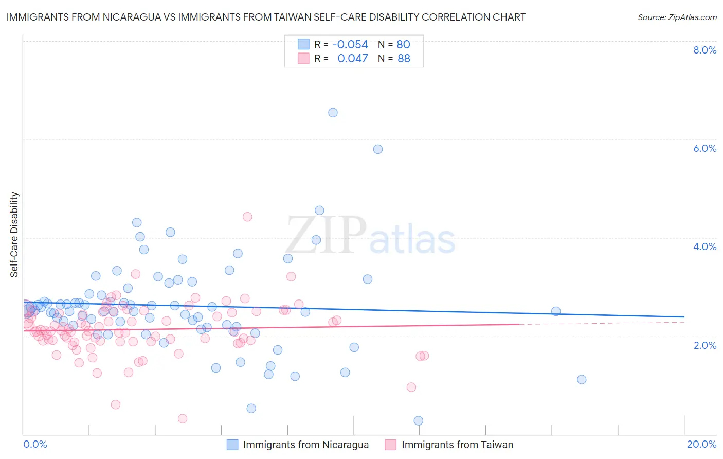 Immigrants from Nicaragua vs Immigrants from Taiwan Self-Care Disability