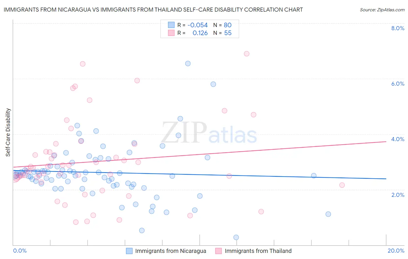 Immigrants from Nicaragua vs Immigrants from Thailand Self-Care Disability