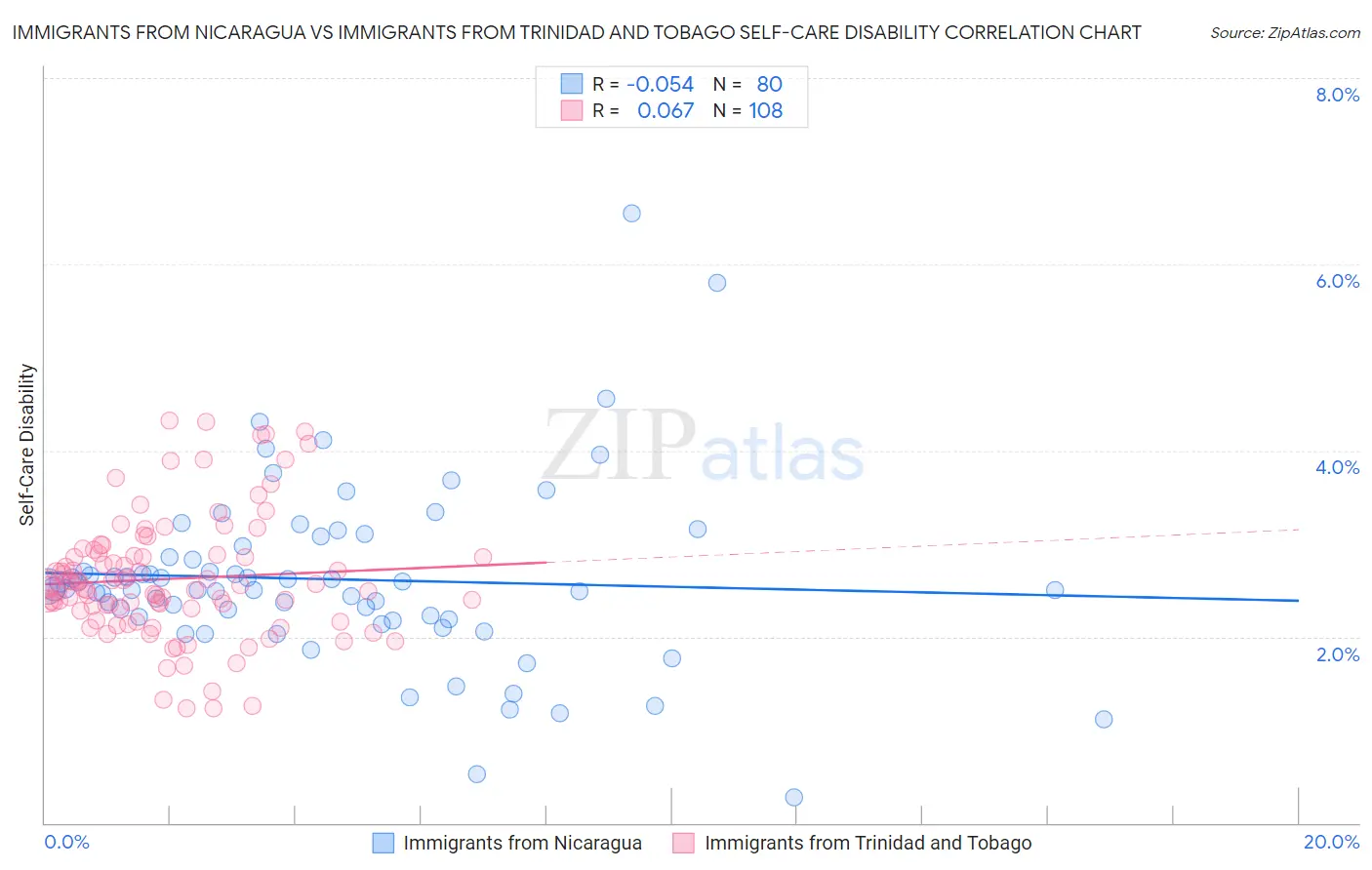 Immigrants from Nicaragua vs Immigrants from Trinidad and Tobago Self-Care Disability