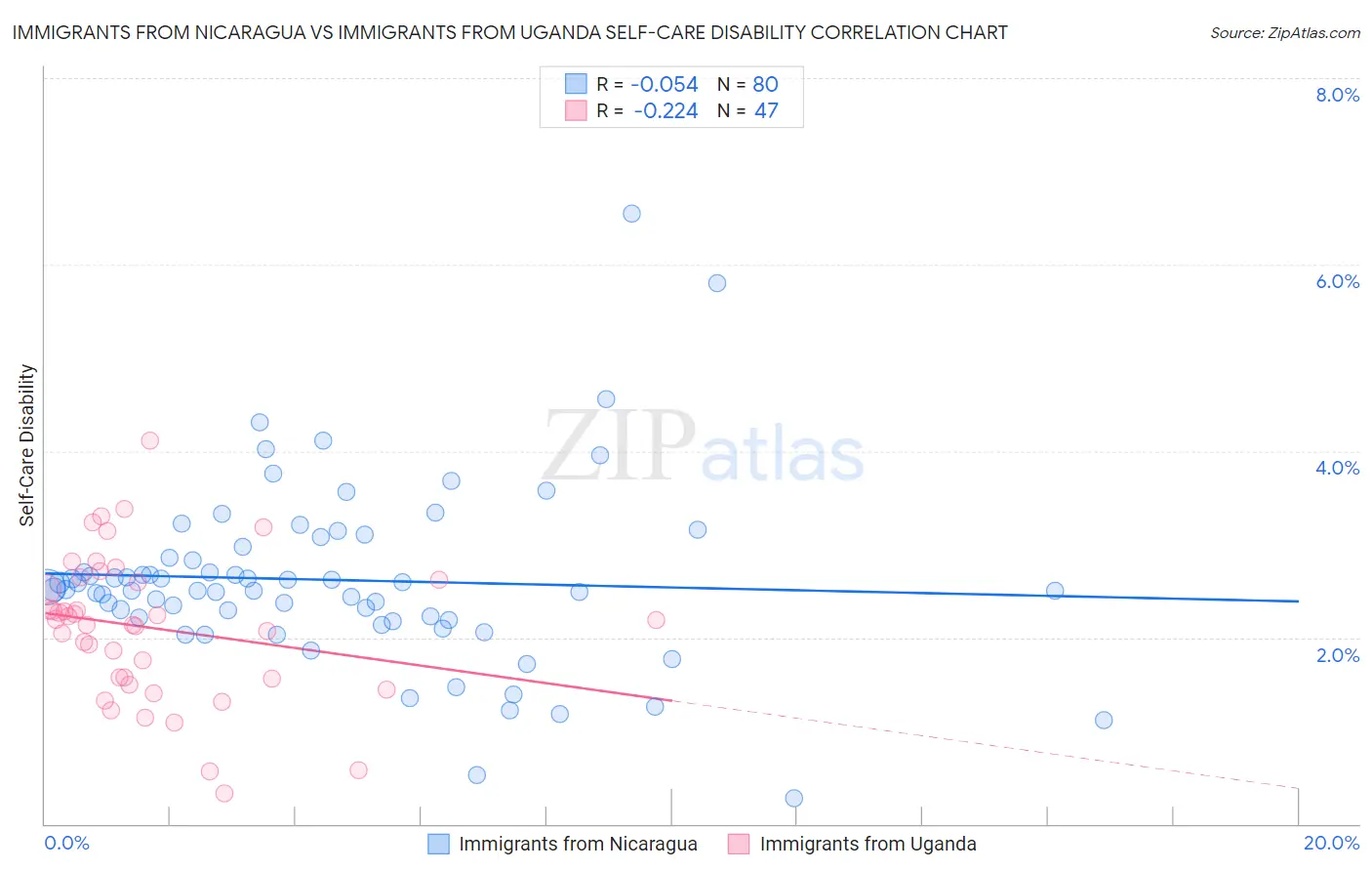 Immigrants from Nicaragua vs Immigrants from Uganda Self-Care Disability