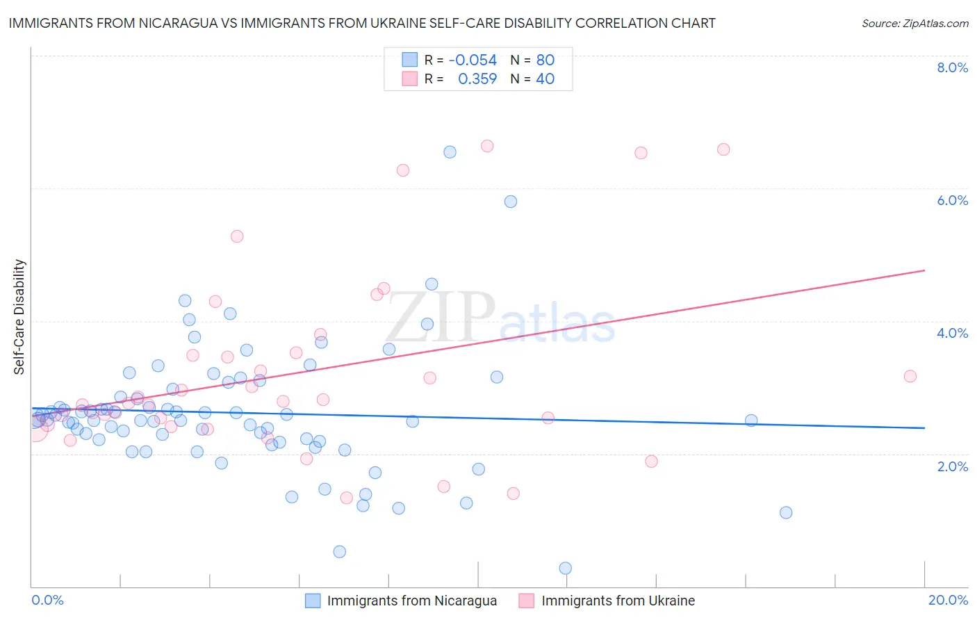 Immigrants from Nicaragua vs Immigrants from Ukraine Self-Care Disability