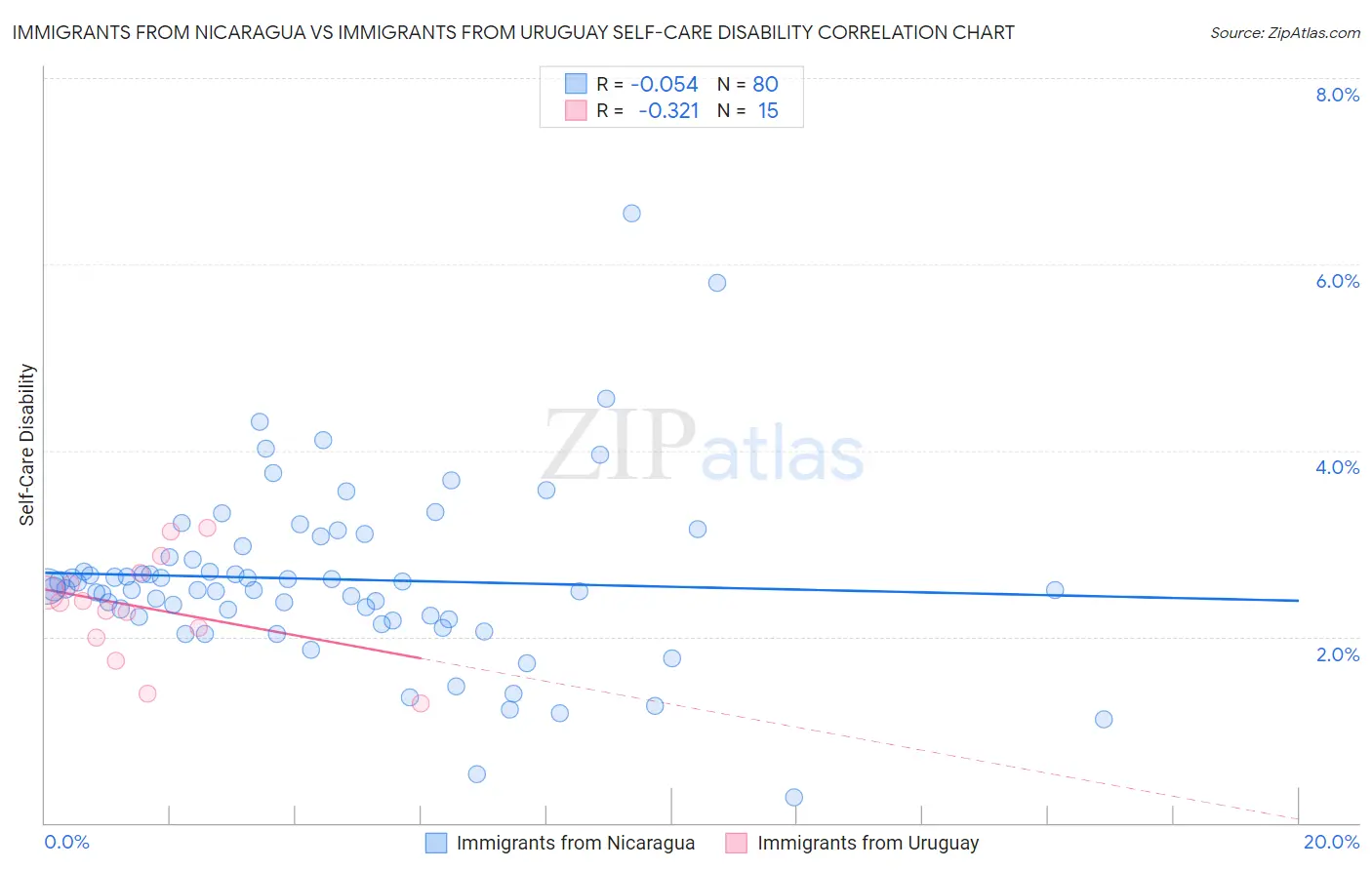 Immigrants from Nicaragua vs Immigrants from Uruguay Self-Care Disability