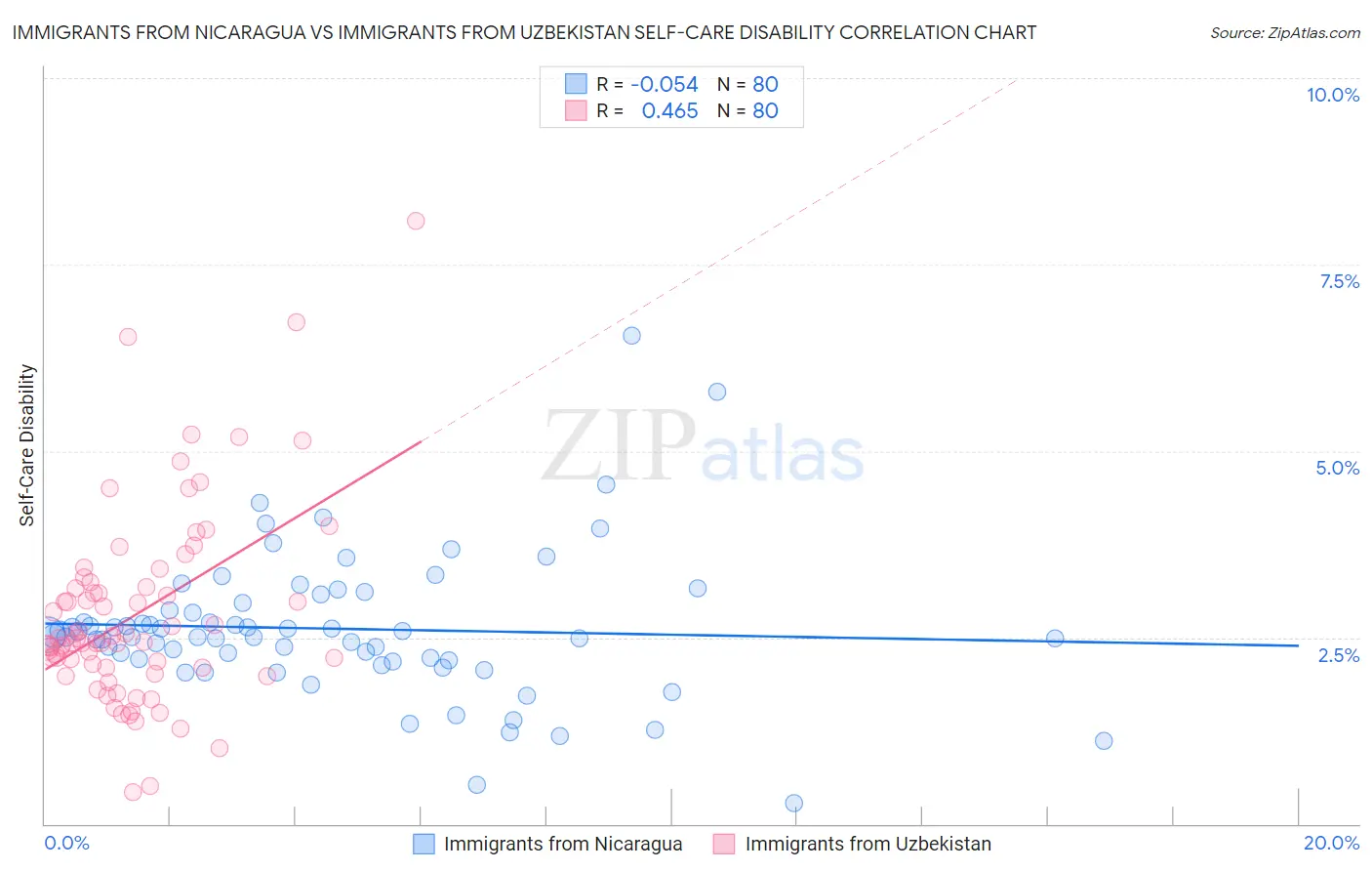 Immigrants from Nicaragua vs Immigrants from Uzbekistan Self-Care Disability