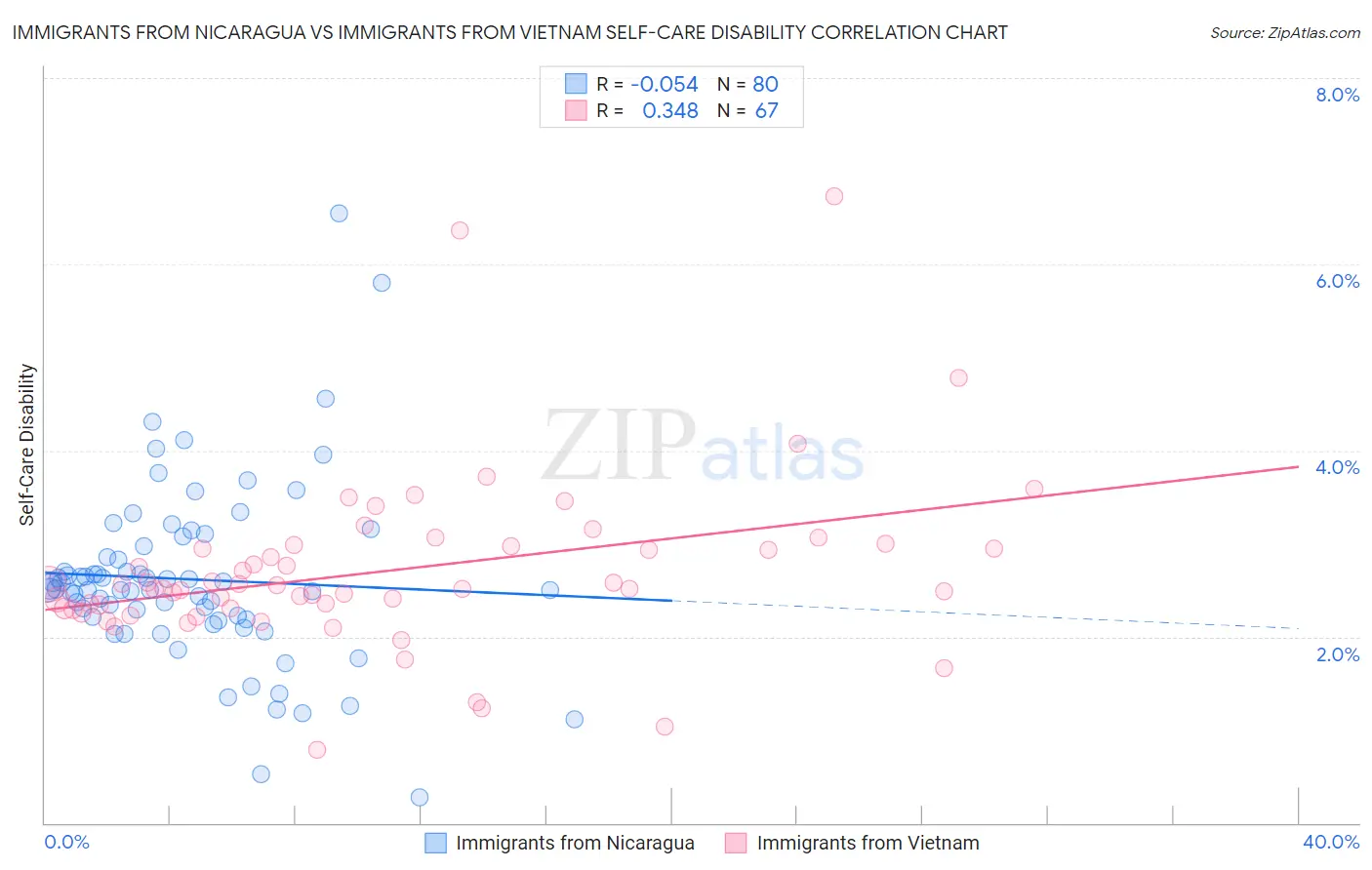 Immigrants from Nicaragua vs Immigrants from Vietnam Self-Care Disability