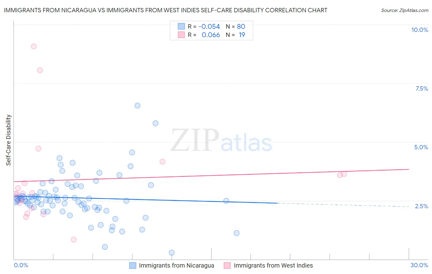 Immigrants from Nicaragua vs Immigrants from West Indies Self-Care Disability
