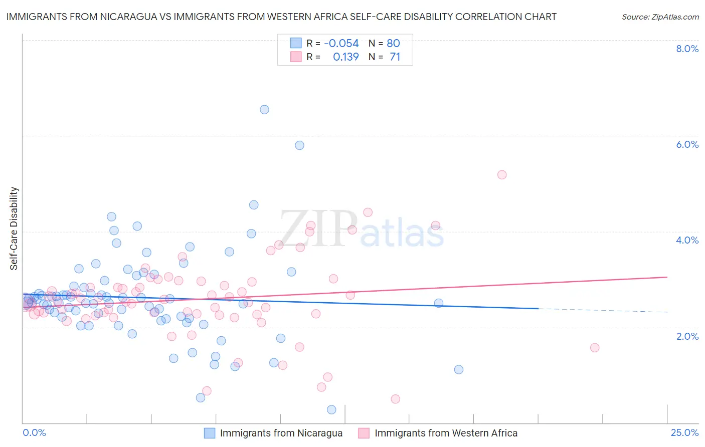 Immigrants from Nicaragua vs Immigrants from Western Africa Self-Care Disability