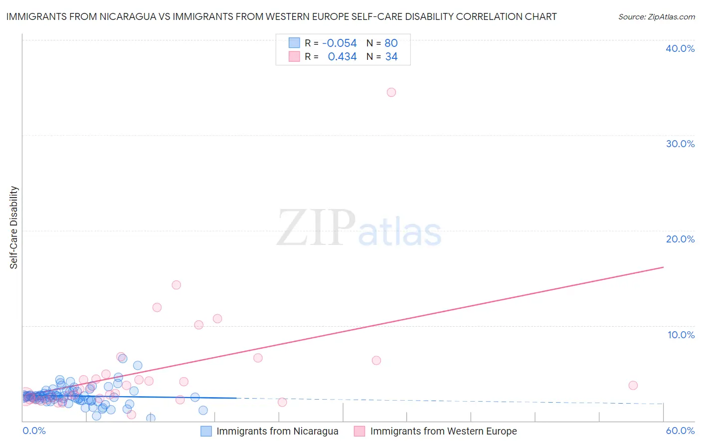 Immigrants from Nicaragua vs Immigrants from Western Europe Self-Care Disability