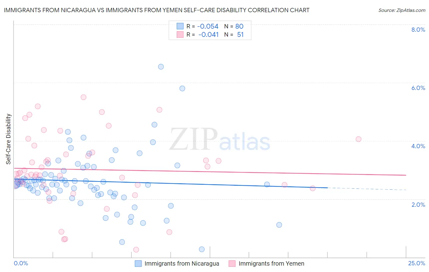 Immigrants from Nicaragua vs Immigrants from Yemen Self-Care Disability