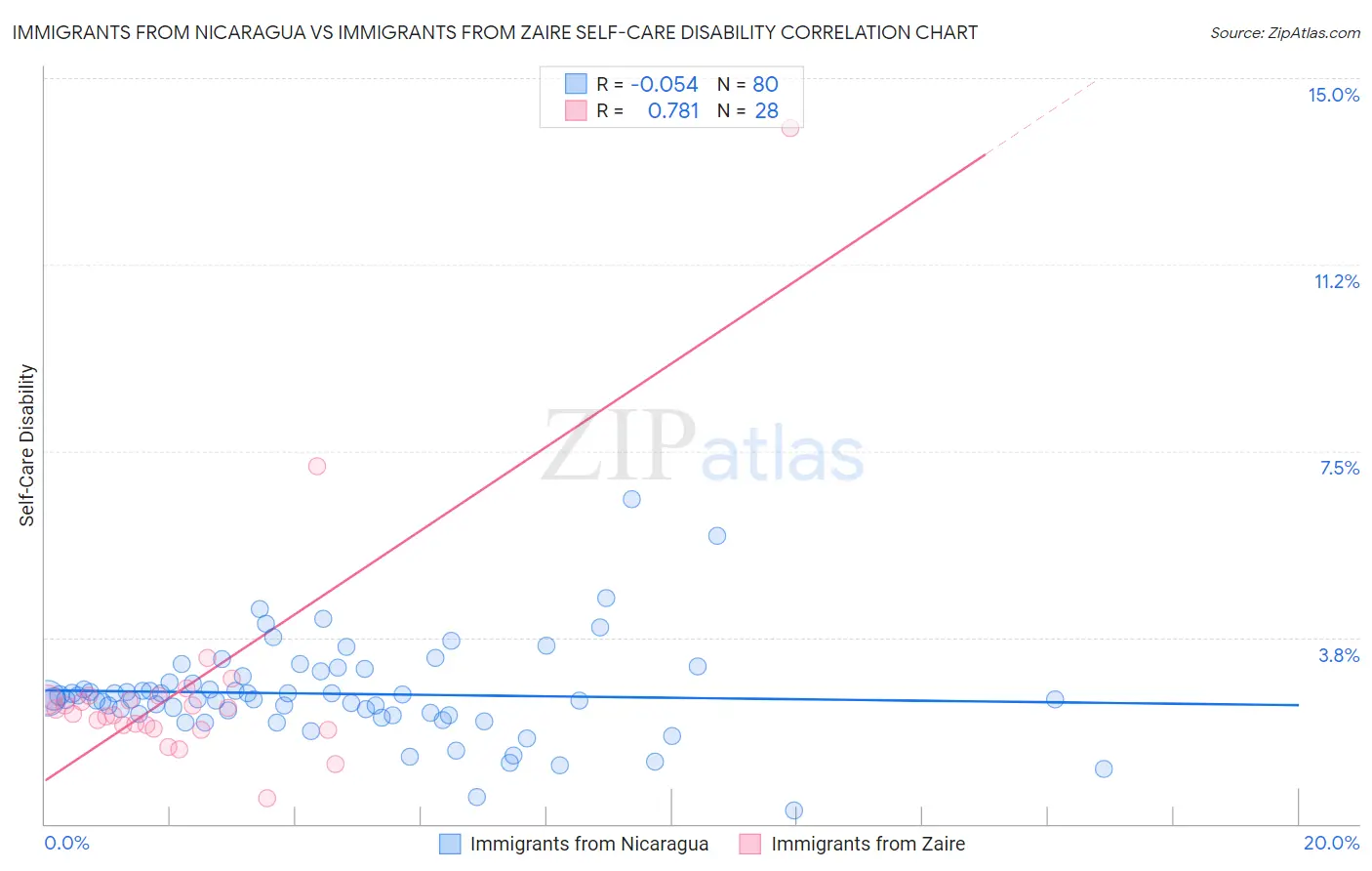 Immigrants from Nicaragua vs Immigrants from Zaire Self-Care Disability