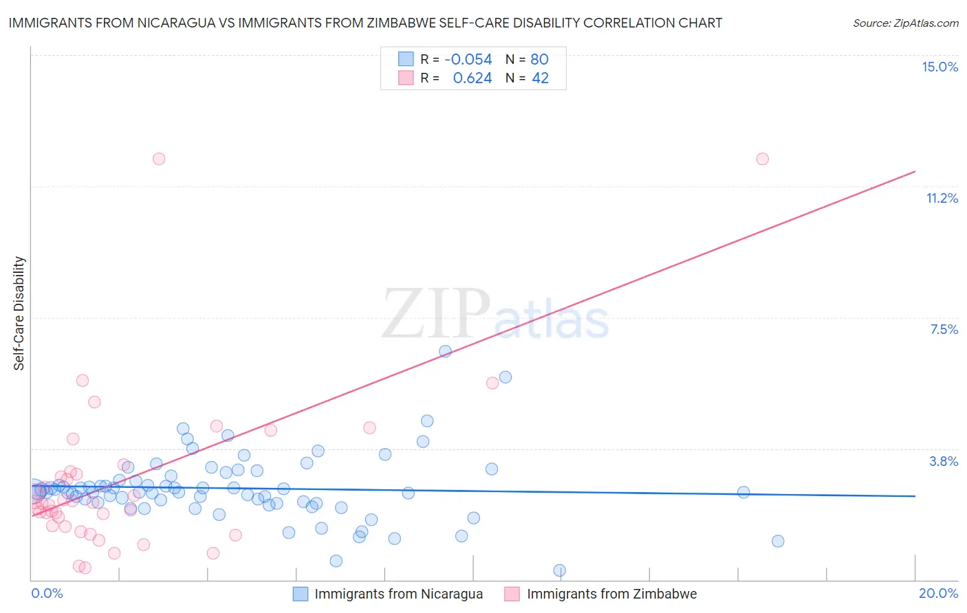 Immigrants from Nicaragua vs Immigrants from Zimbabwe Self-Care Disability