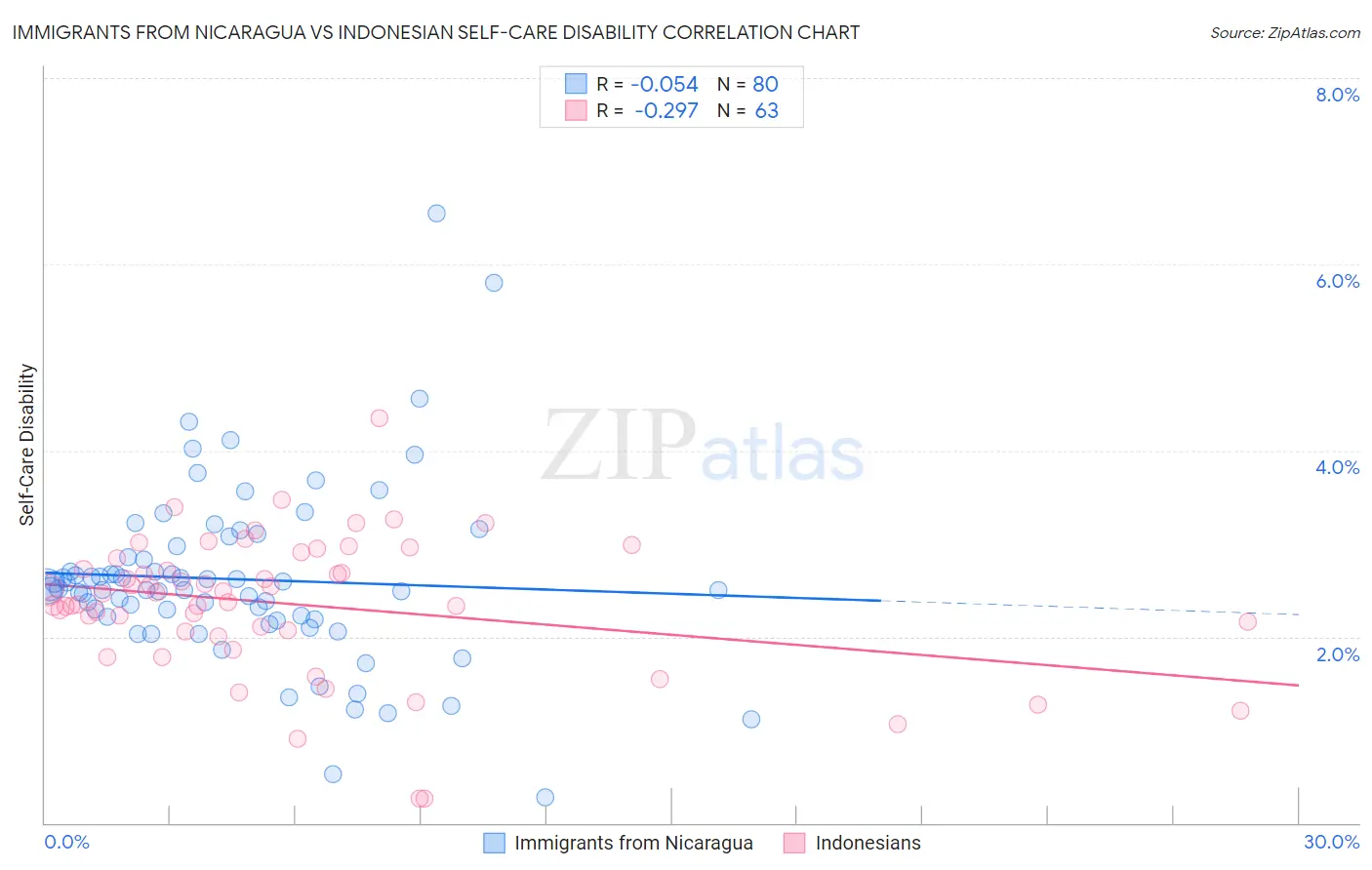 Immigrants from Nicaragua vs Indonesian Self-Care Disability