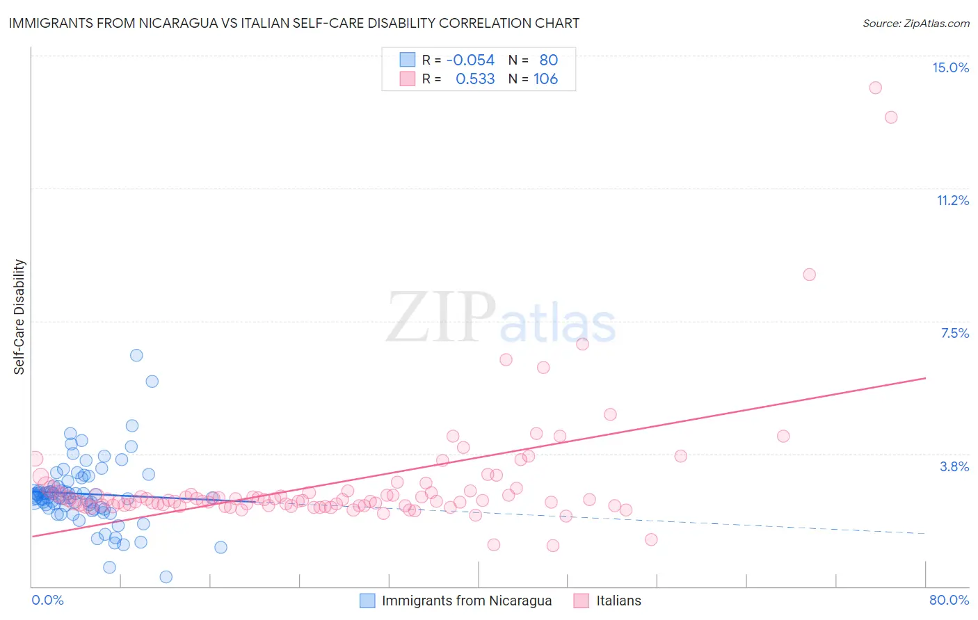 Immigrants from Nicaragua vs Italian Self-Care Disability