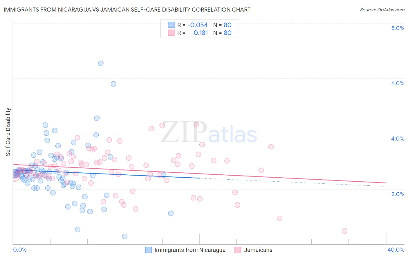 Immigrants from Nicaragua vs Jamaican Self-Care Disability