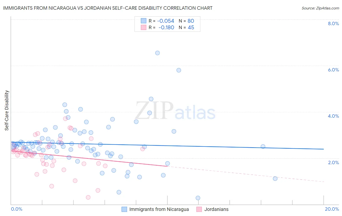 Immigrants from Nicaragua vs Jordanian Self-Care Disability