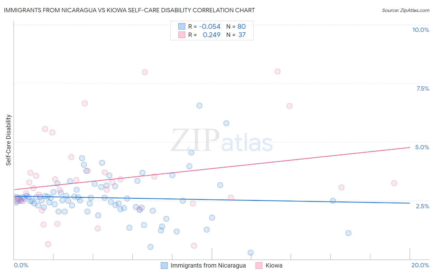 Immigrants from Nicaragua vs Kiowa Self-Care Disability
