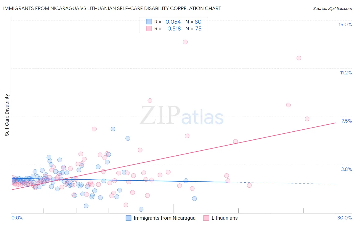 Immigrants from Nicaragua vs Lithuanian Self-Care Disability