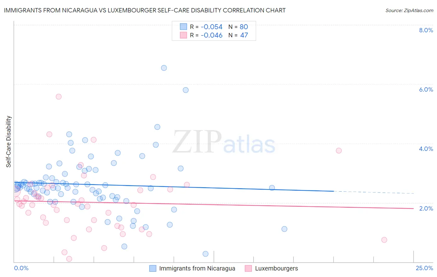 Immigrants from Nicaragua vs Luxembourger Self-Care Disability