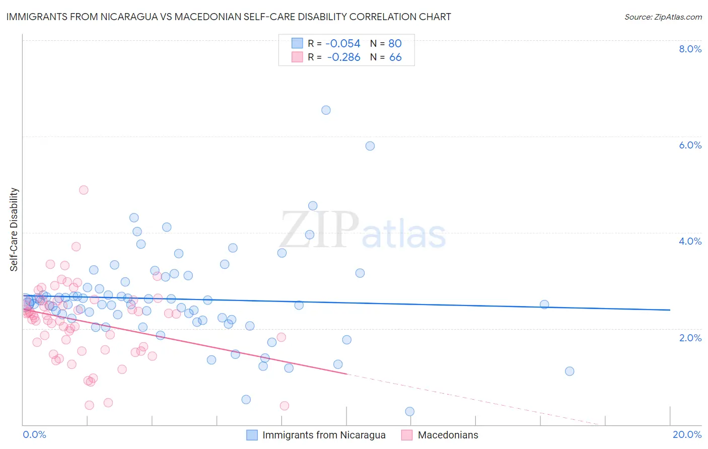 Immigrants from Nicaragua vs Macedonian Self-Care Disability