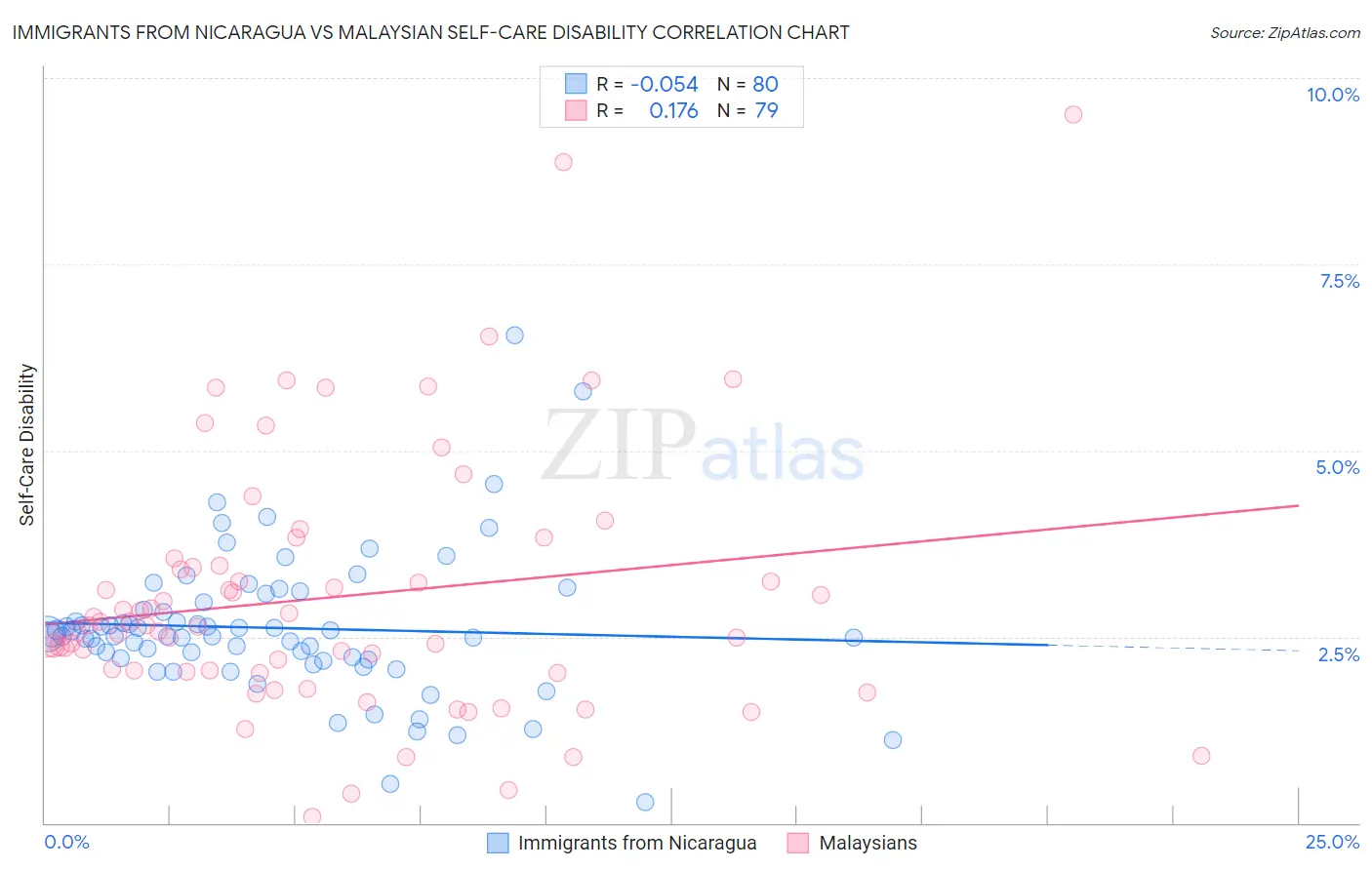 Immigrants from Nicaragua vs Malaysian Self-Care Disability