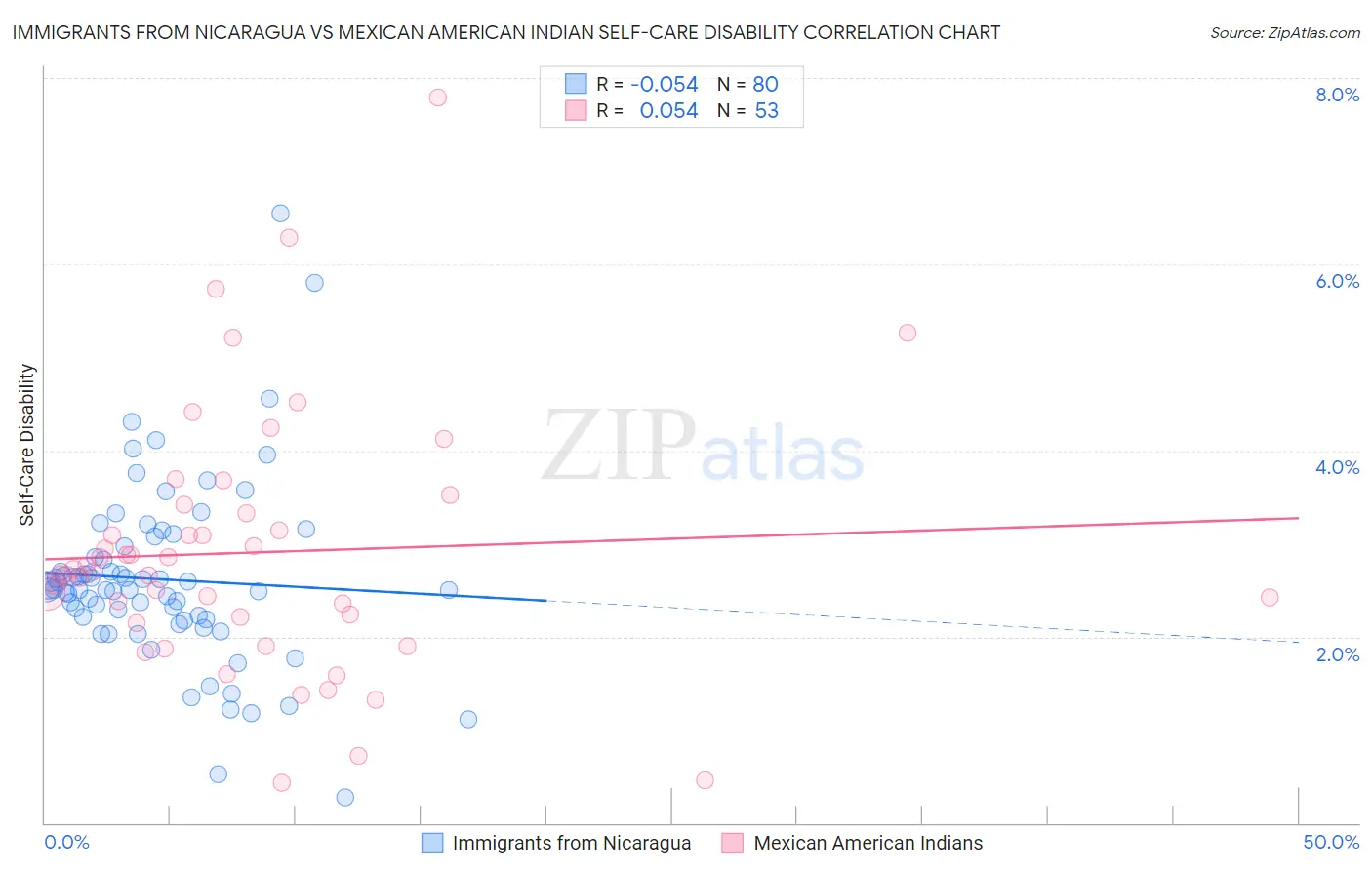 Immigrants from Nicaragua vs Mexican American Indian Self-Care Disability