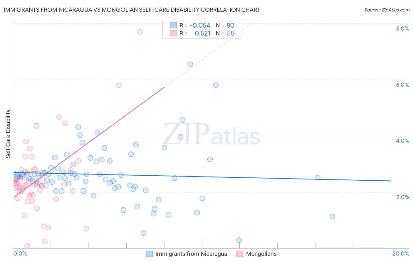 Immigrants from Nicaragua vs Mongolian Self-Care Disability