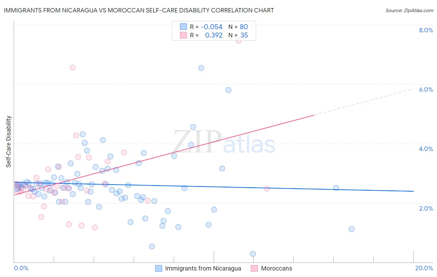 Immigrants from Nicaragua vs Moroccan Self-Care Disability