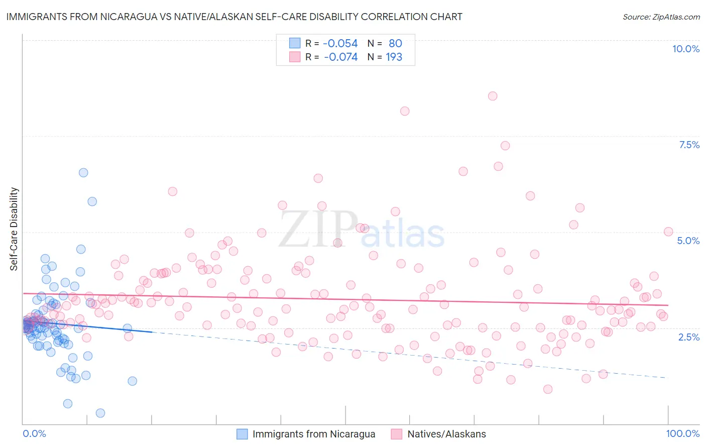 Immigrants from Nicaragua vs Native/Alaskan Self-Care Disability