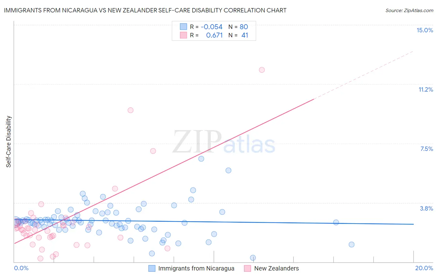 Immigrants from Nicaragua vs New Zealander Self-Care Disability