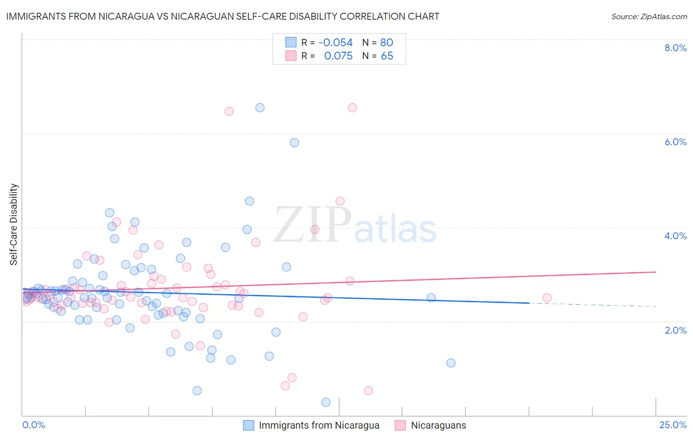 Immigrants from Nicaragua vs Nicaraguan Self-Care Disability