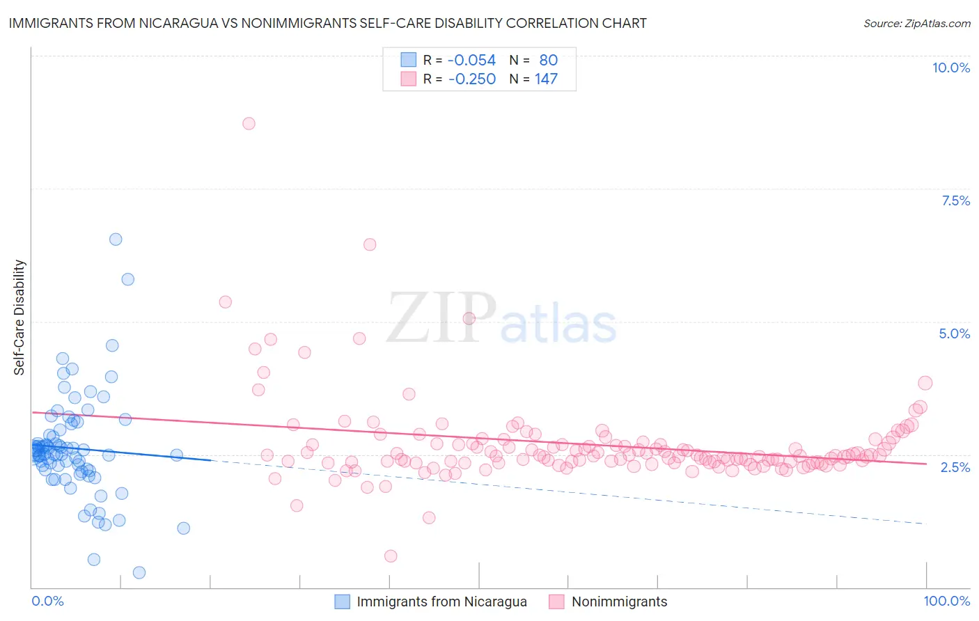 Immigrants from Nicaragua vs Nonimmigrants Self-Care Disability
