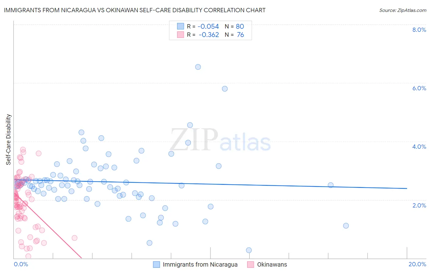 Immigrants from Nicaragua vs Okinawan Self-Care Disability