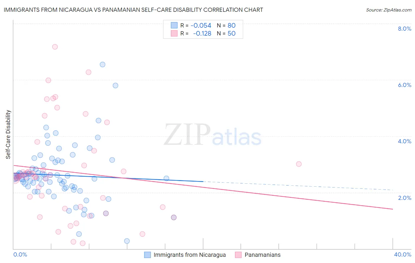 Immigrants from Nicaragua vs Panamanian Self-Care Disability