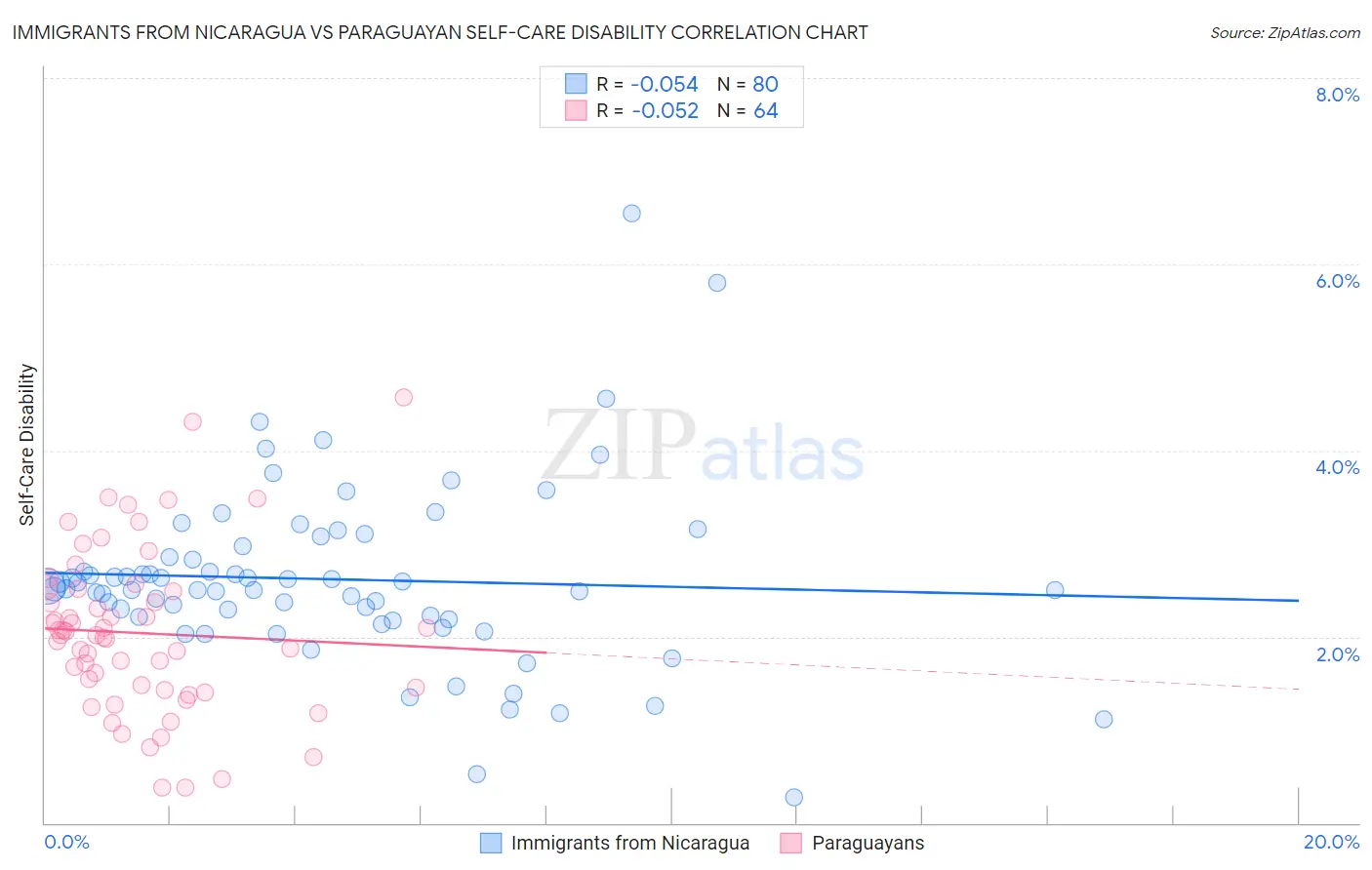 Immigrants from Nicaragua vs Paraguayan Self-Care Disability