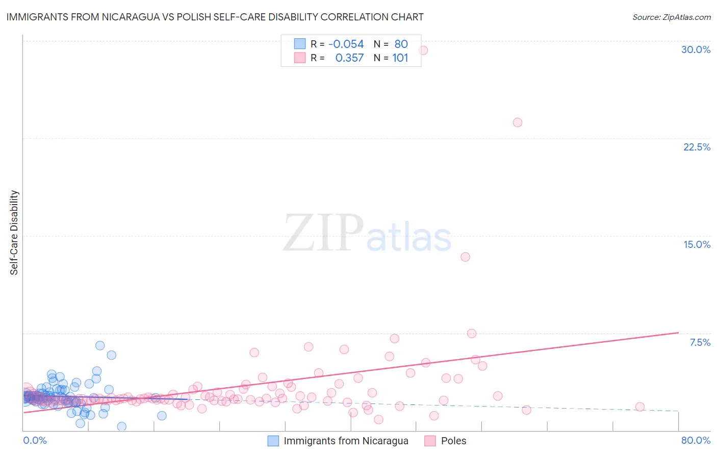 Immigrants from Nicaragua vs Polish Self-Care Disability
