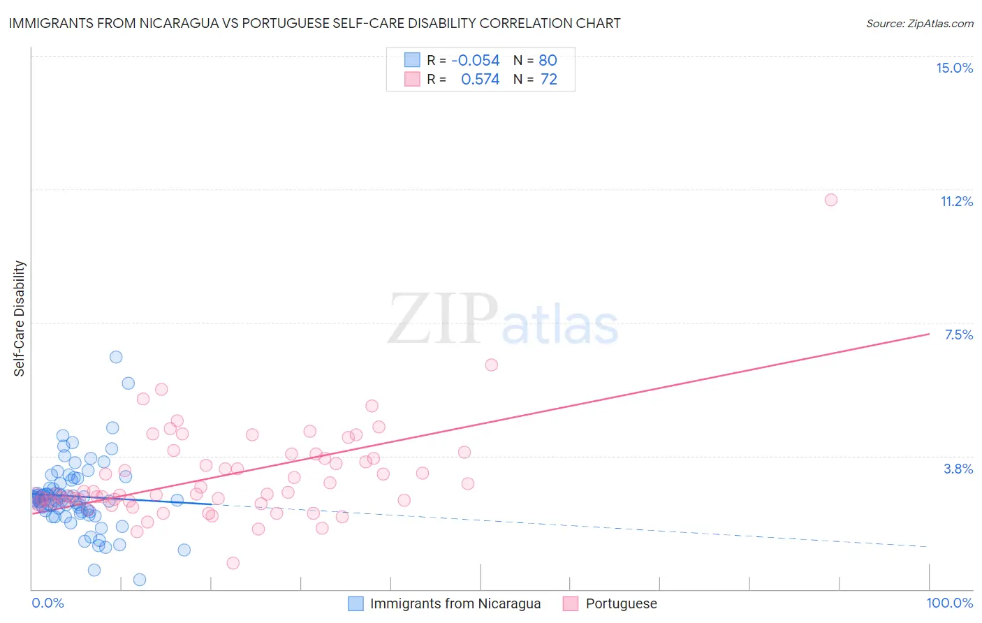 Immigrants from Nicaragua vs Portuguese Self-Care Disability