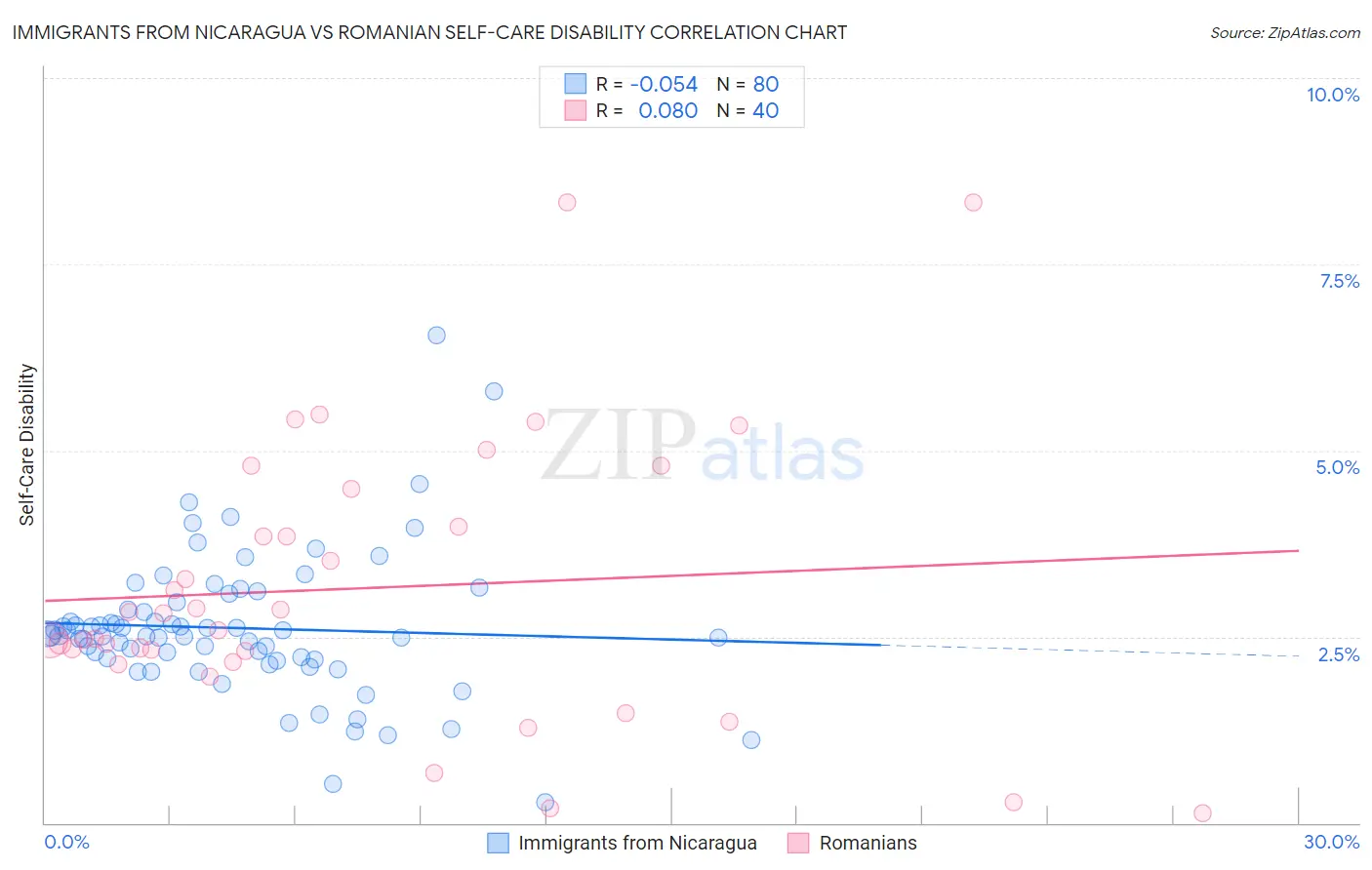 Immigrants from Nicaragua vs Romanian Self-Care Disability